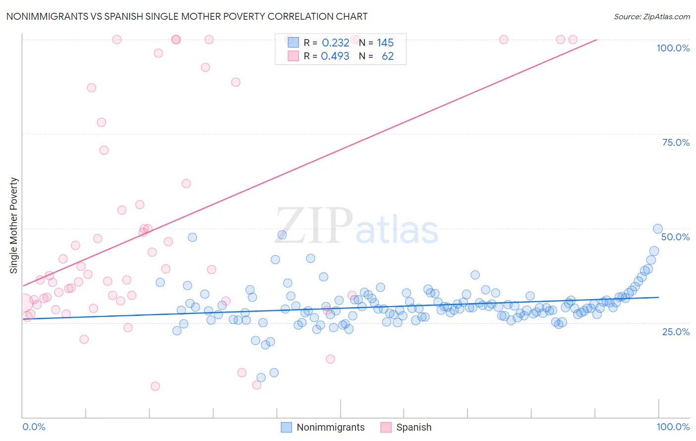 Nonimmigrants vs Spanish Single Mother Poverty