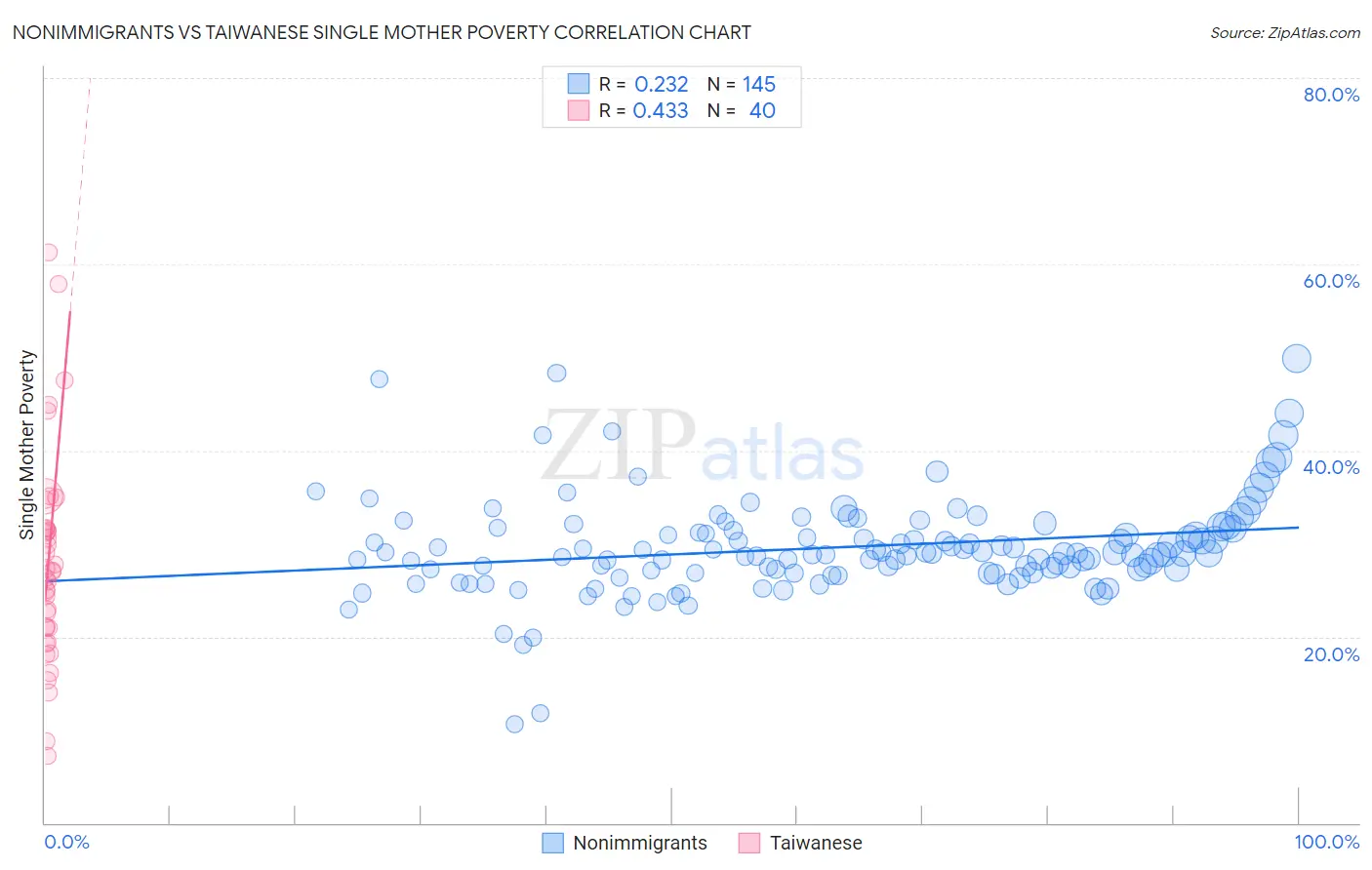Nonimmigrants vs Taiwanese Single Mother Poverty