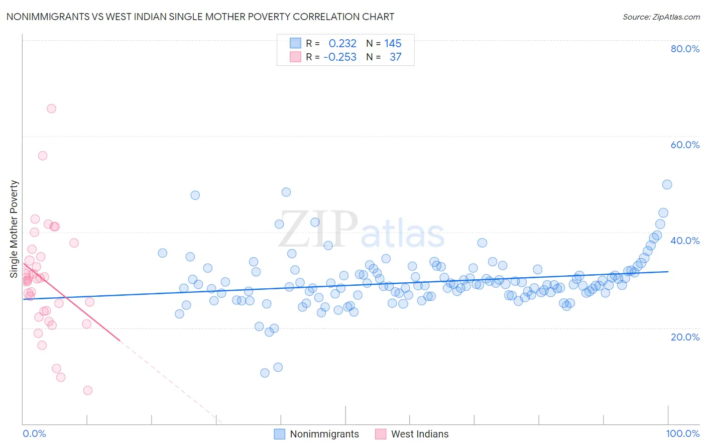 Nonimmigrants vs West Indian Single Mother Poverty