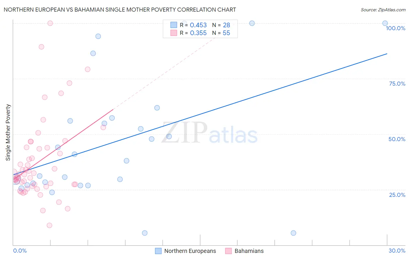 Northern European vs Bahamian Single Mother Poverty