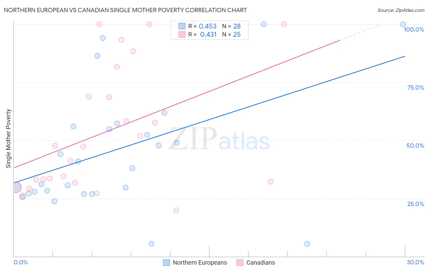 Northern European vs Canadian Single Mother Poverty