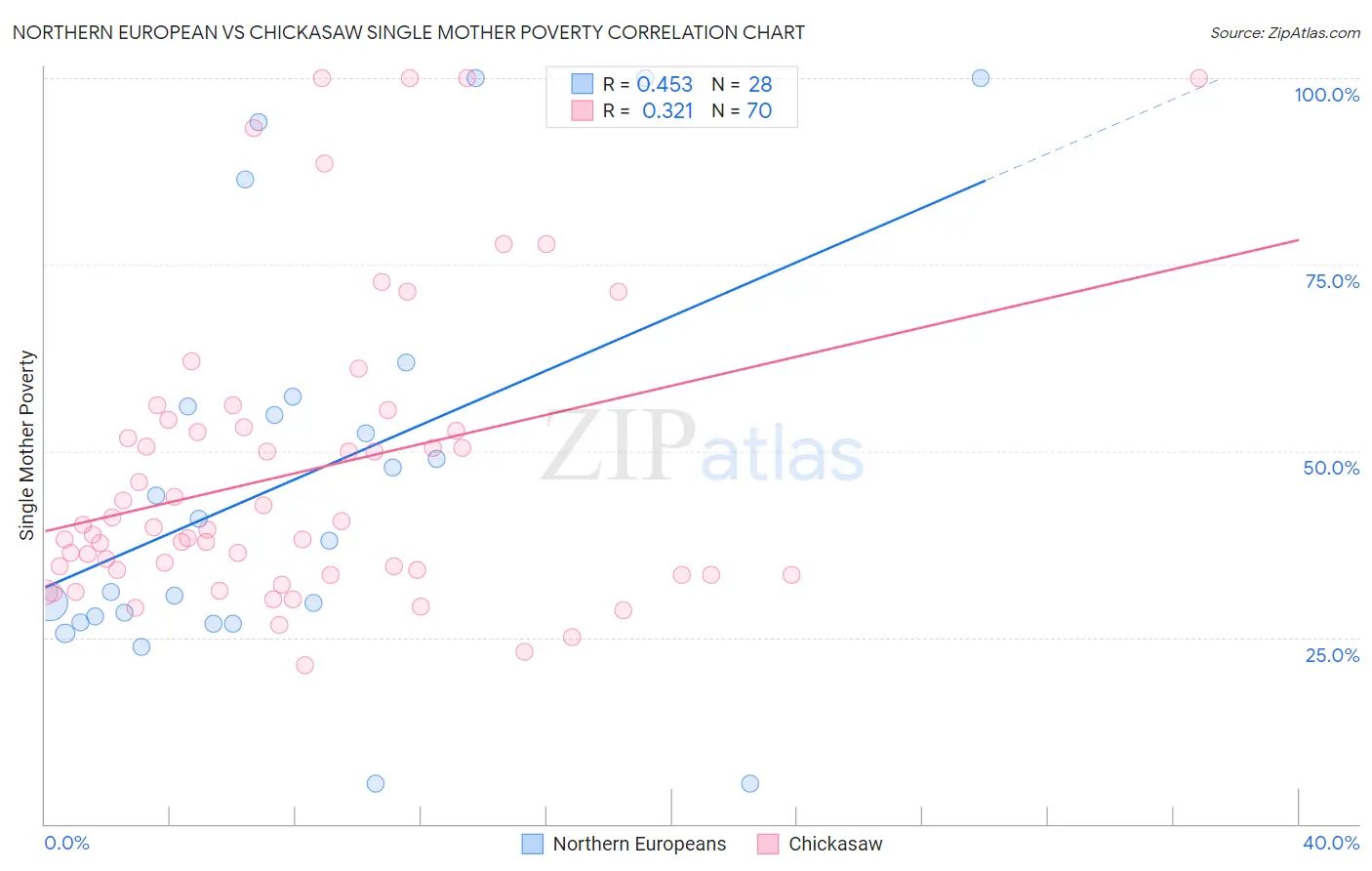 Northern European vs Chickasaw Single Mother Poverty