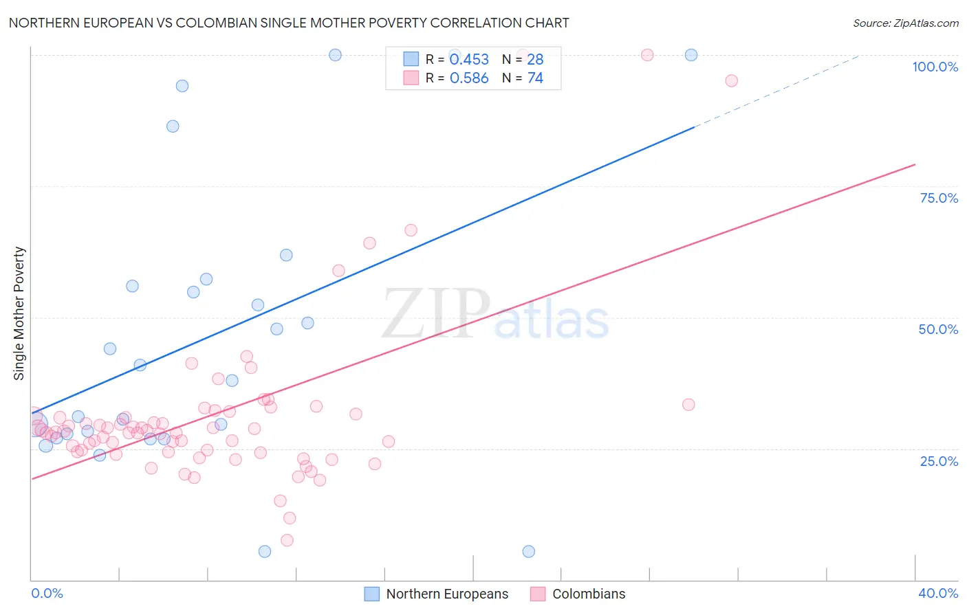 Northern European vs Colombian Single Mother Poverty