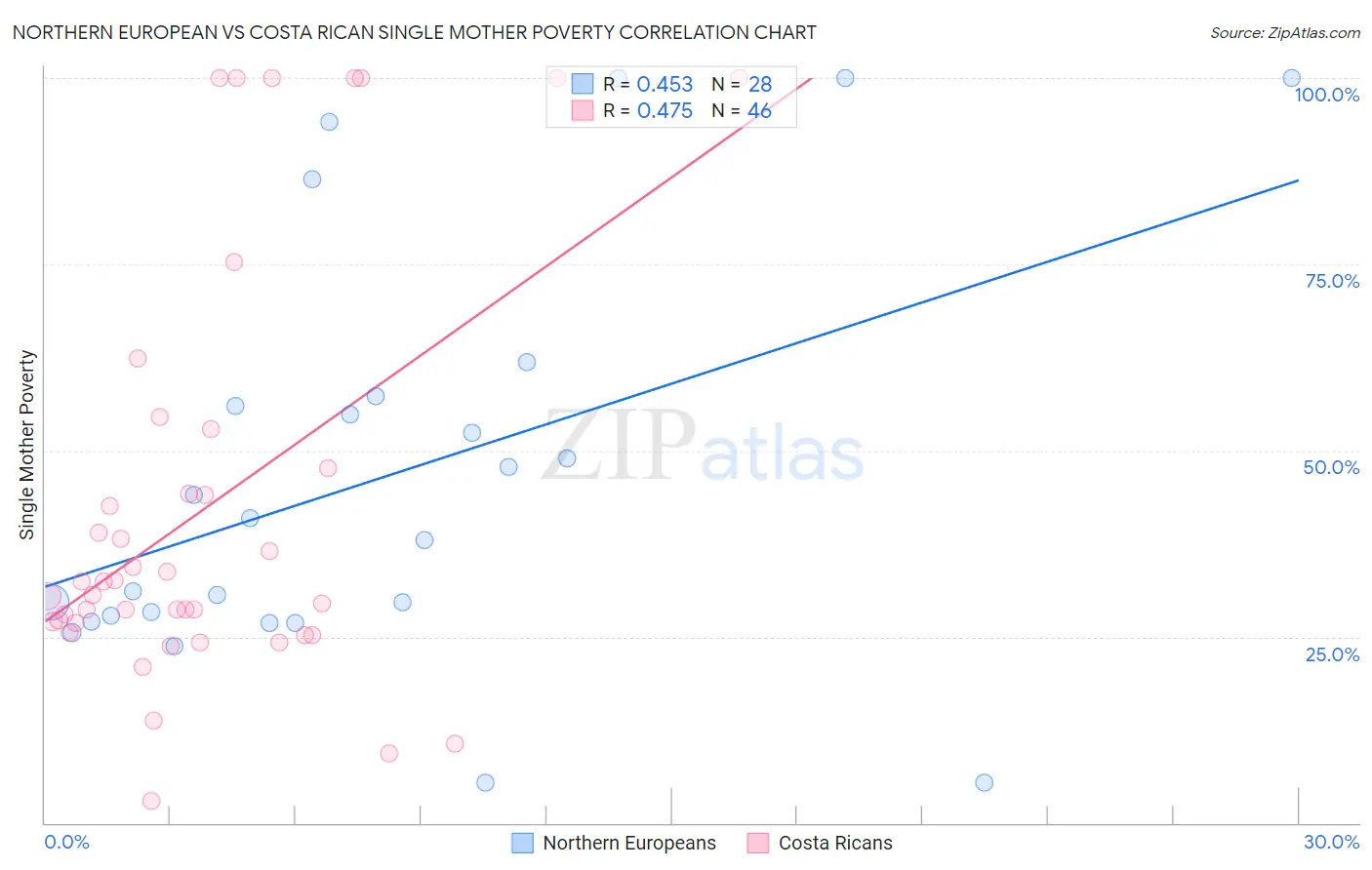 Northern European vs Costa Rican Single Mother Poverty
