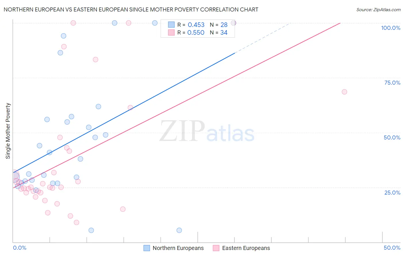 Northern European vs Eastern European Single Mother Poverty