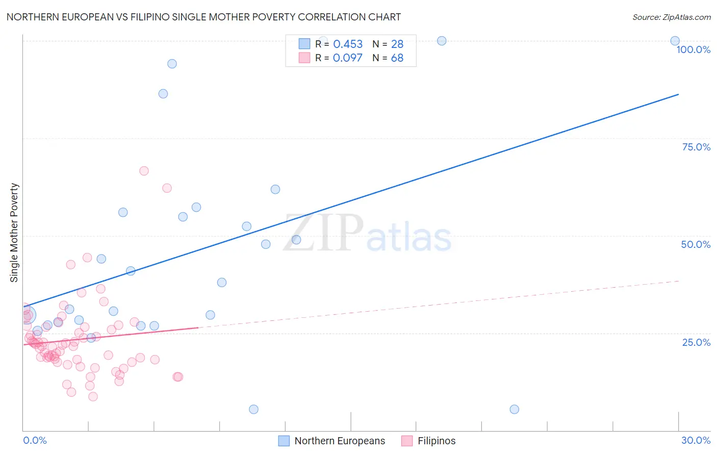 Northern European vs Filipino Single Mother Poverty