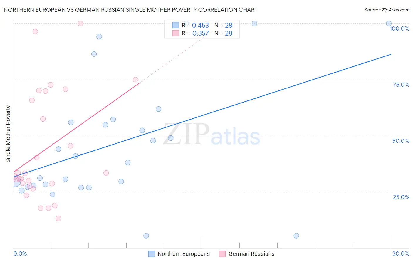 Northern European vs German Russian Single Mother Poverty