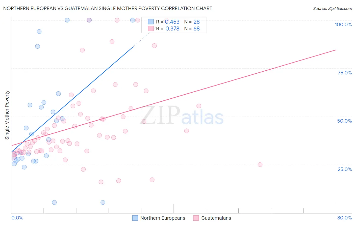 Northern European vs Guatemalan Single Mother Poverty