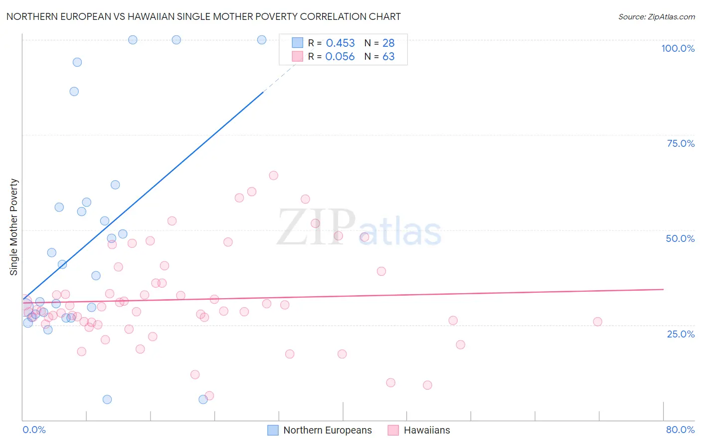 Northern European vs Hawaiian Single Mother Poverty