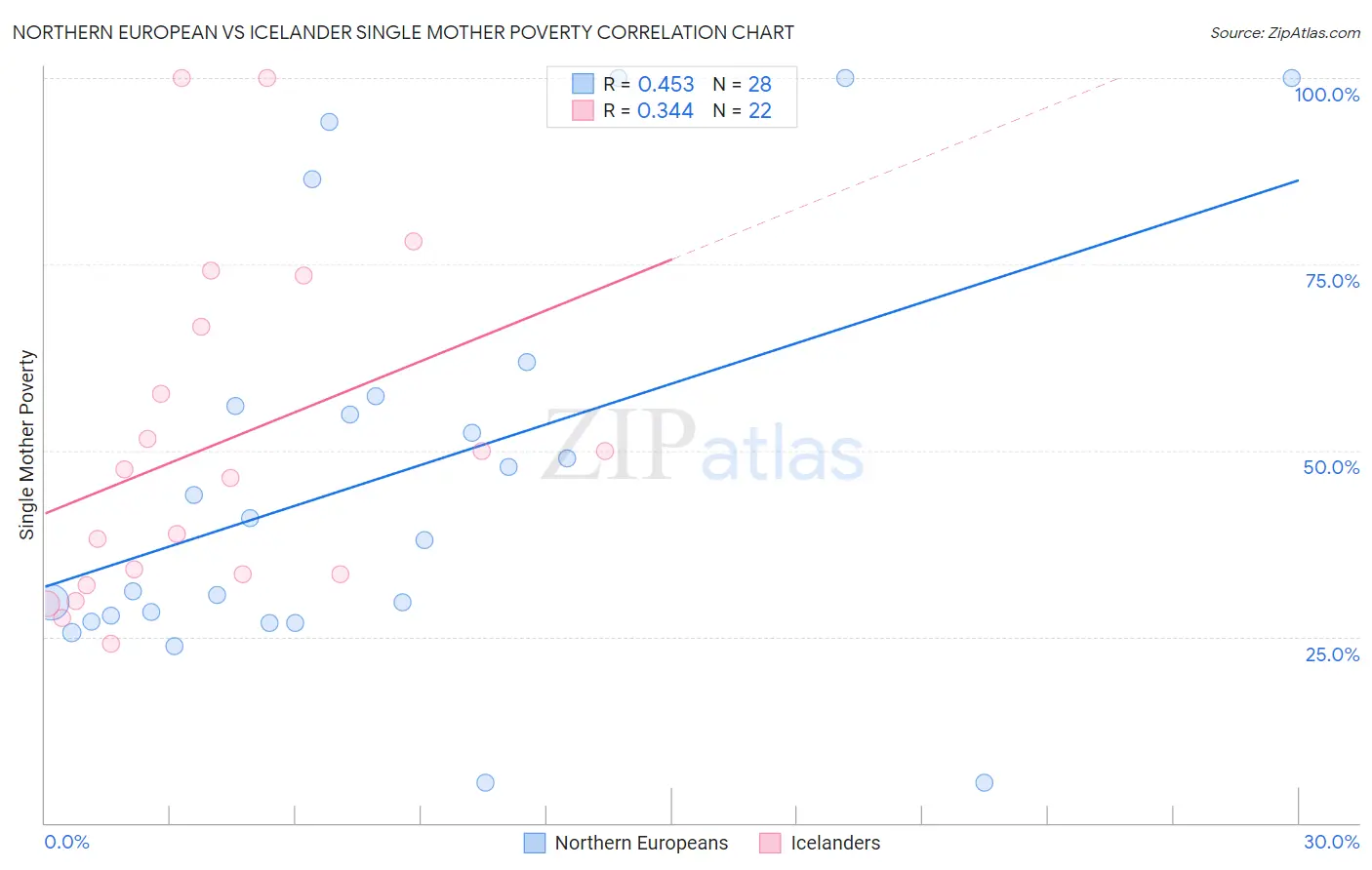 Northern European vs Icelander Single Mother Poverty