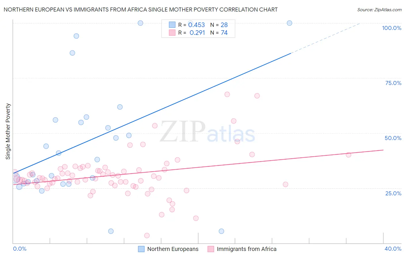 Northern European vs Immigrants from Africa Single Mother Poverty