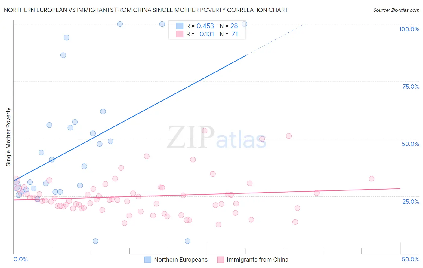 Northern European vs Immigrants from China Single Mother Poverty