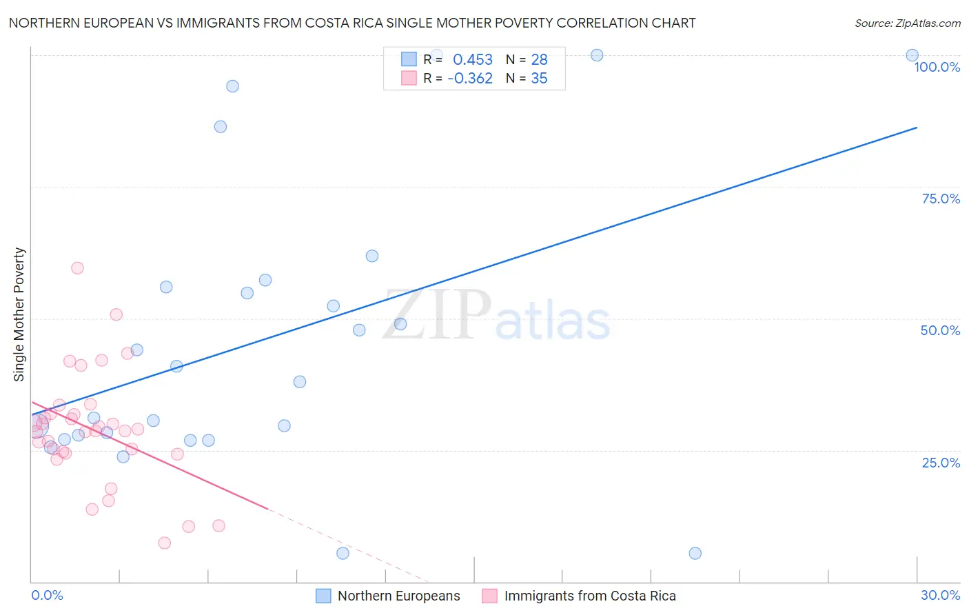 Northern European vs Immigrants from Costa Rica Single Mother Poverty