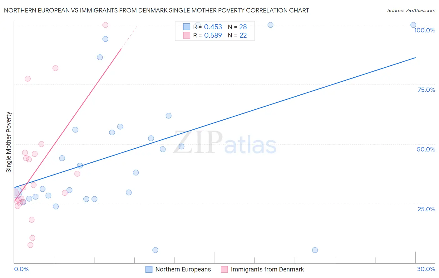 Northern European vs Immigrants from Denmark Single Mother Poverty