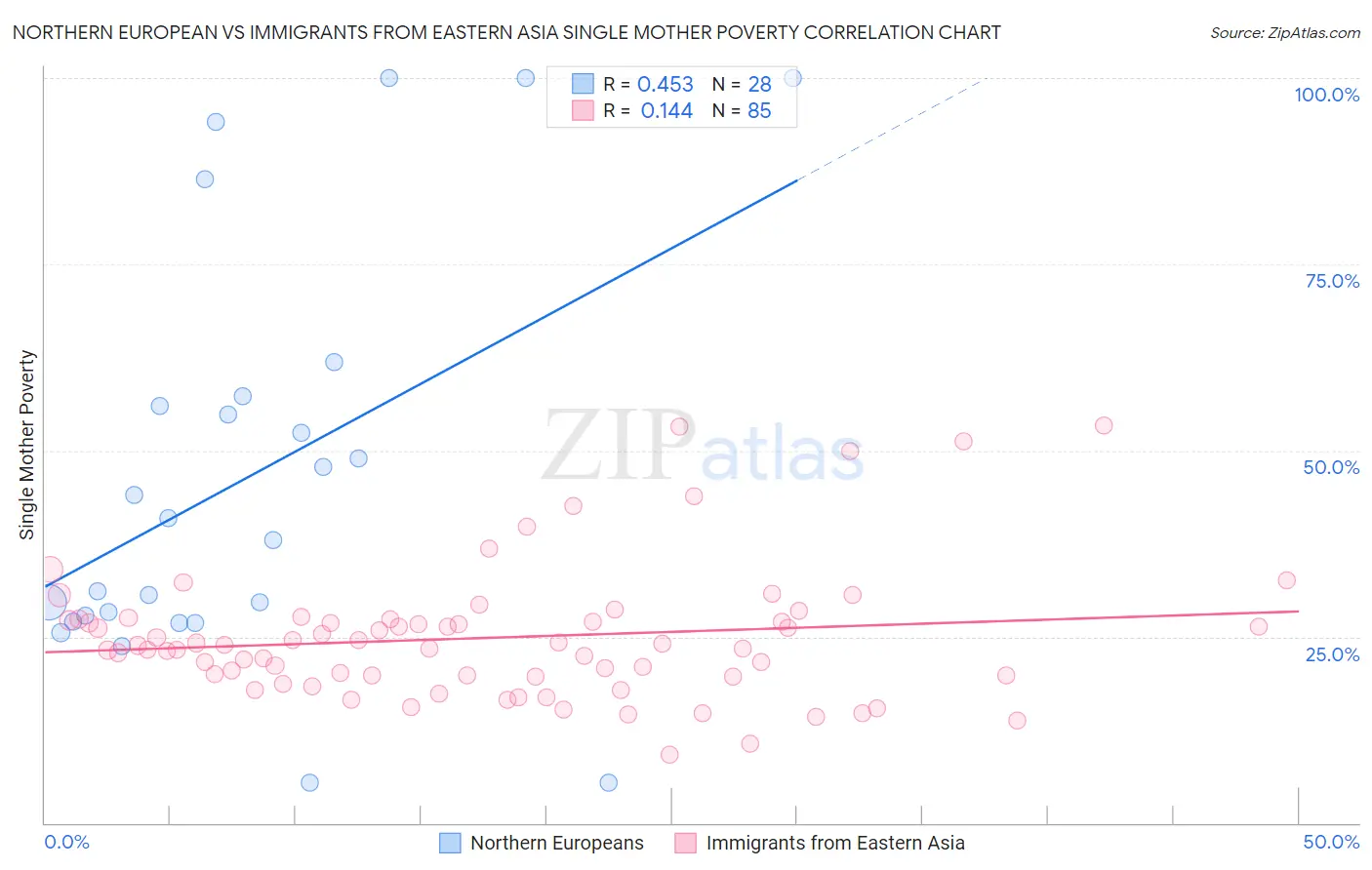 Northern European vs Immigrants from Eastern Asia Single Mother Poverty