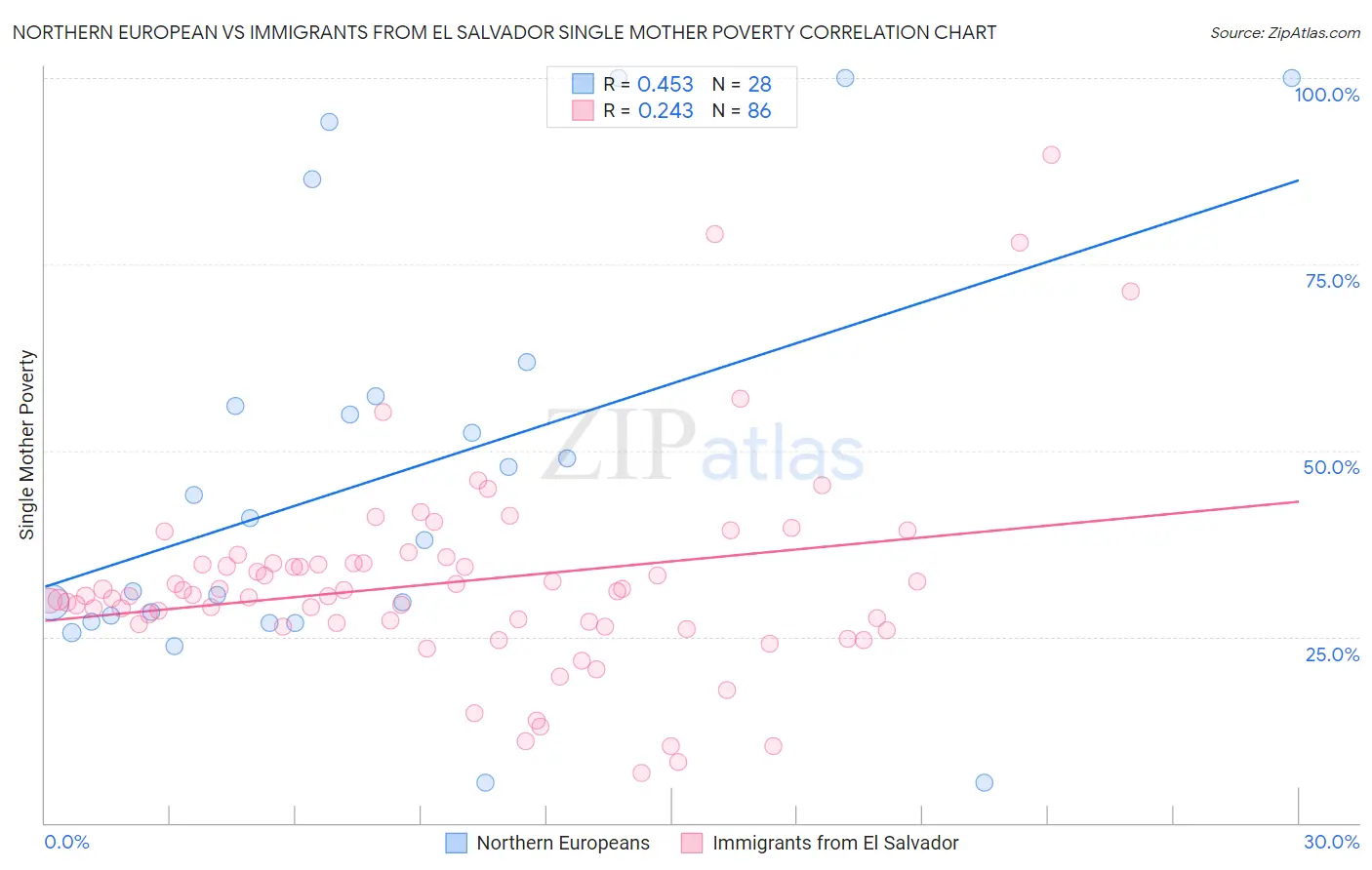 Northern European vs Immigrants from El Salvador Single Mother Poverty