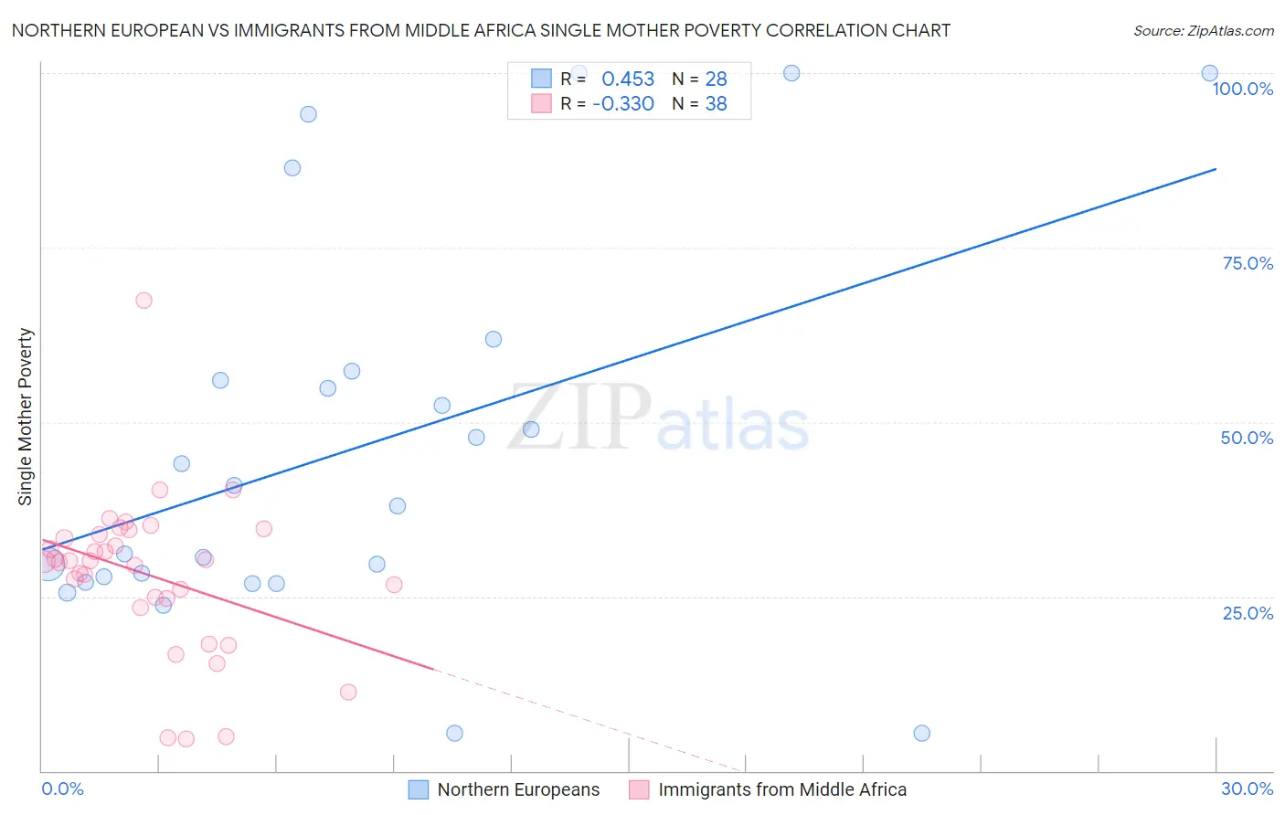 Northern European vs Immigrants from Middle Africa Single Mother Poverty