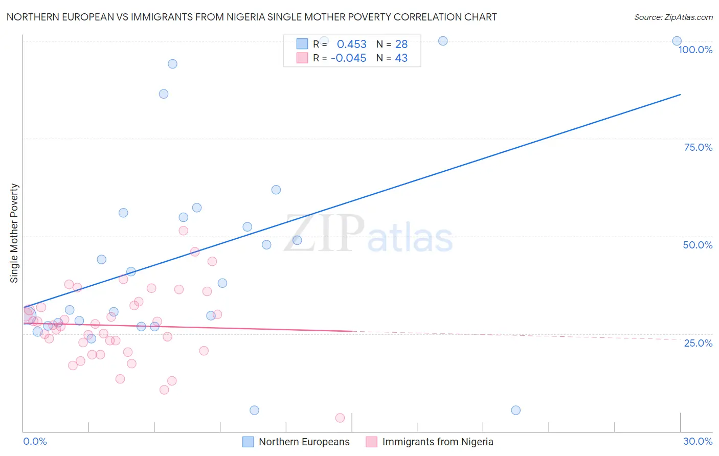 Northern European vs Immigrants from Nigeria Single Mother Poverty