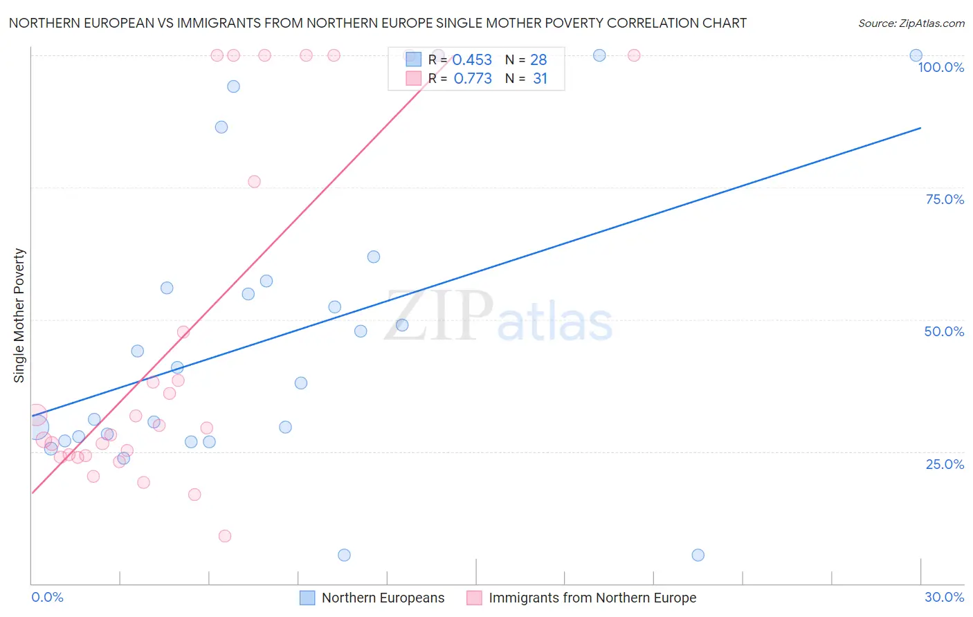 Northern European vs Immigrants from Northern Europe Single Mother Poverty