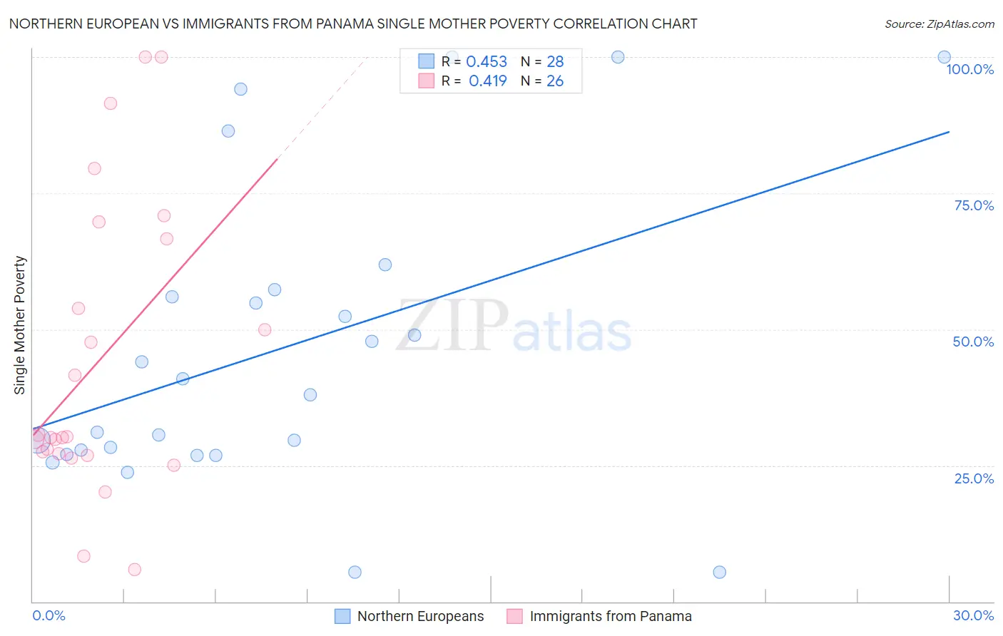 Northern European vs Immigrants from Panama Single Mother Poverty