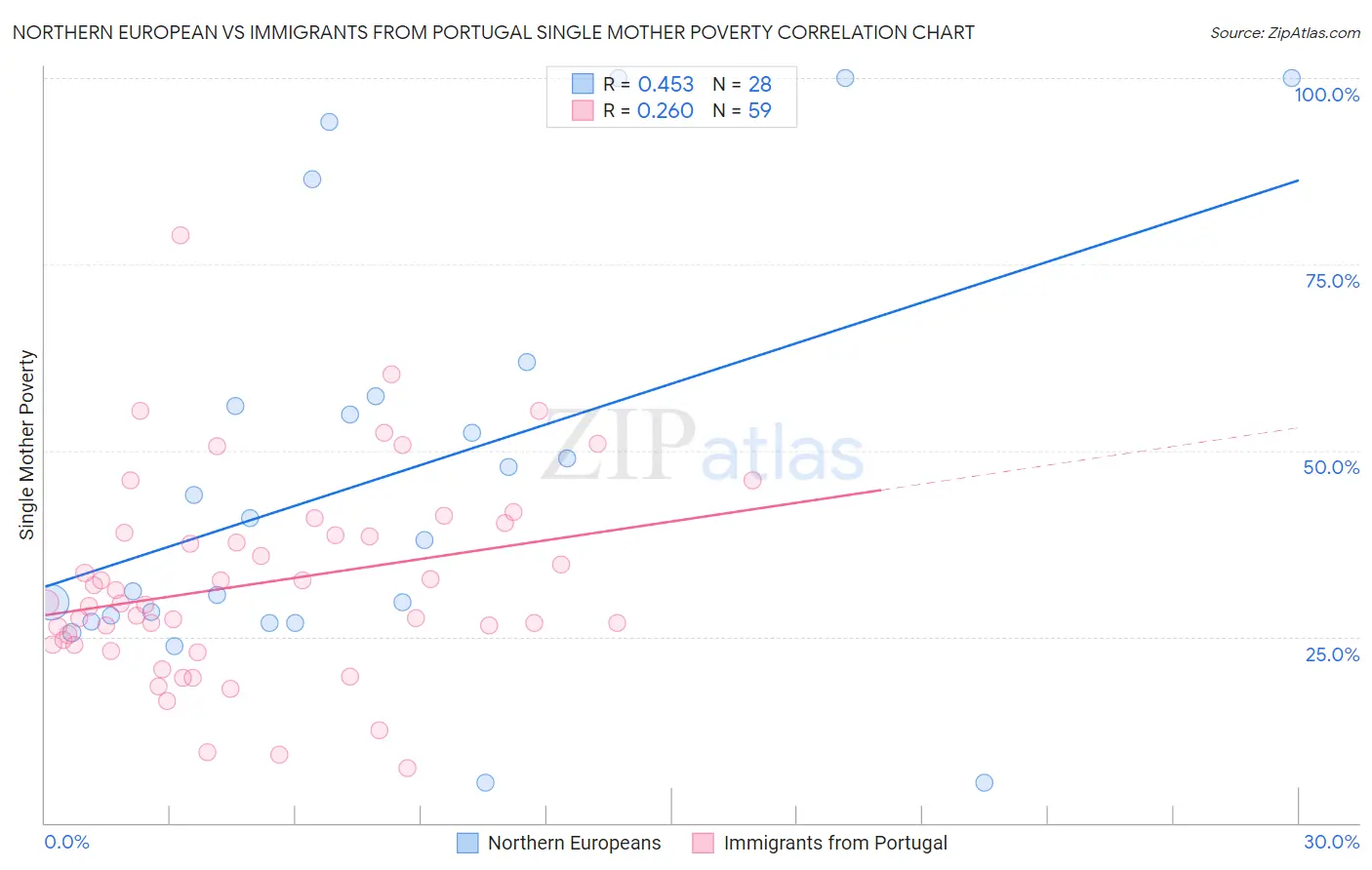 Northern European vs Immigrants from Portugal Single Mother Poverty