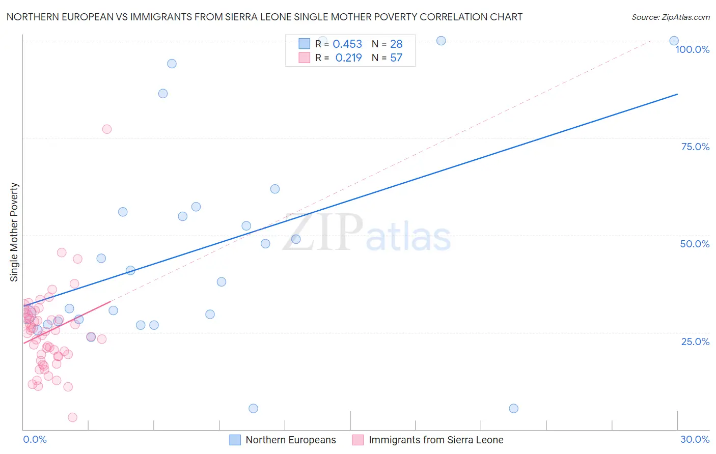 Northern European vs Immigrants from Sierra Leone Single Mother Poverty