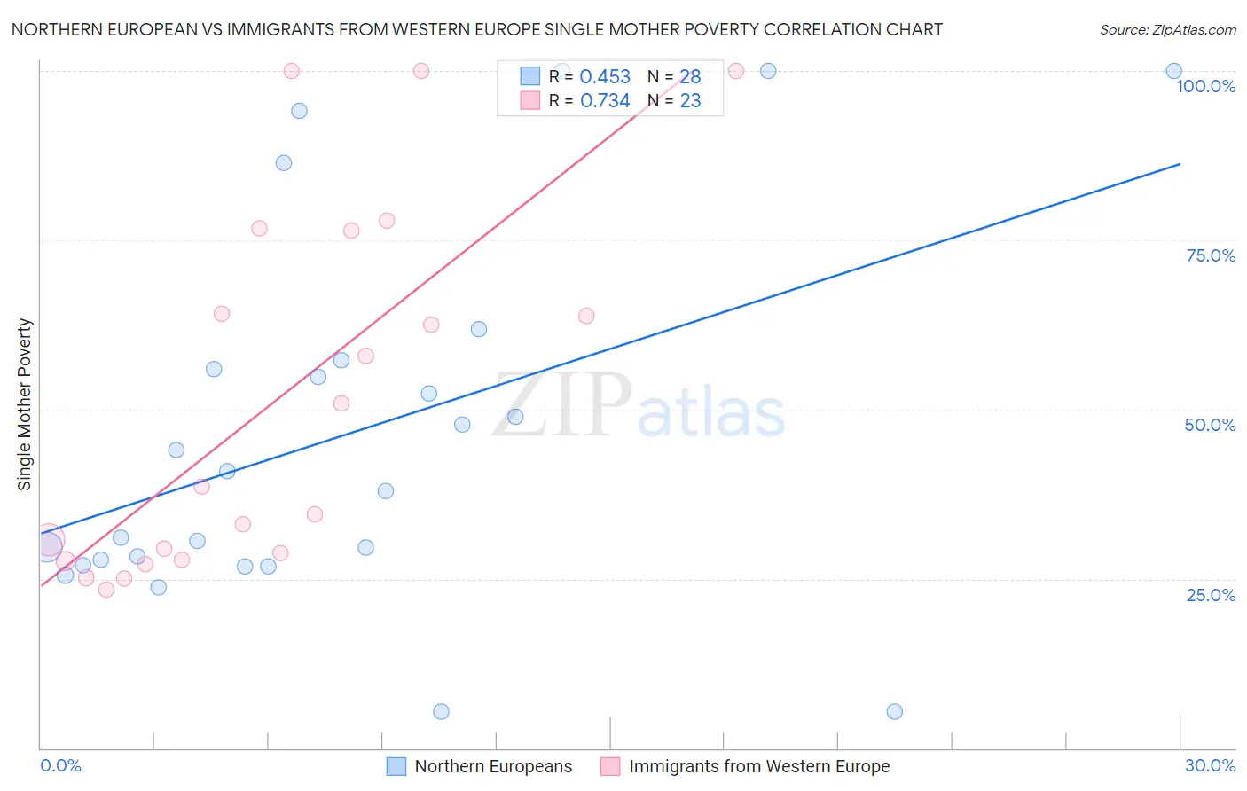 Northern European vs Immigrants from Western Europe Single Mother Poverty