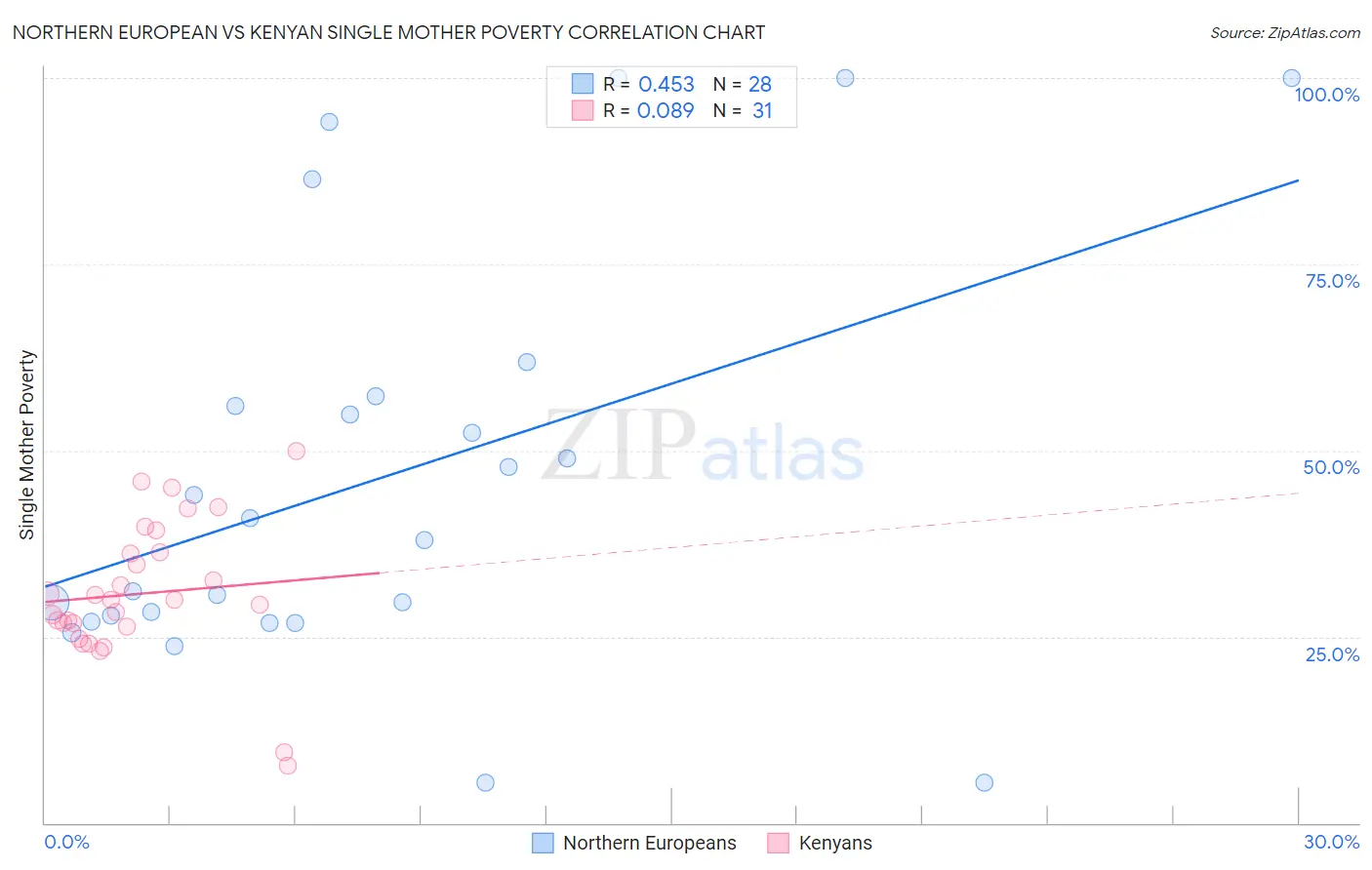 Northern European vs Kenyan Single Mother Poverty