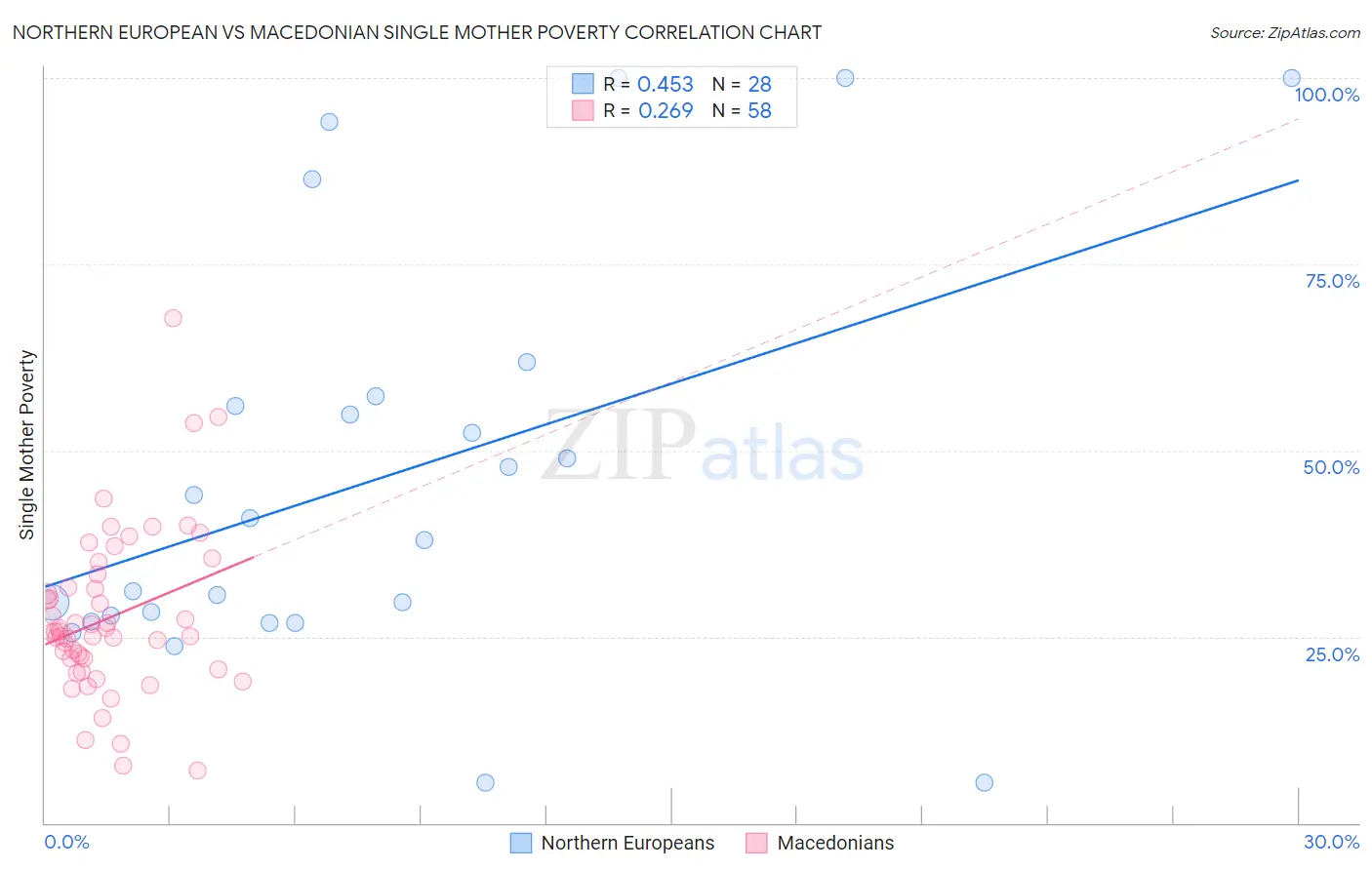 Northern European vs Macedonian Single Mother Poverty