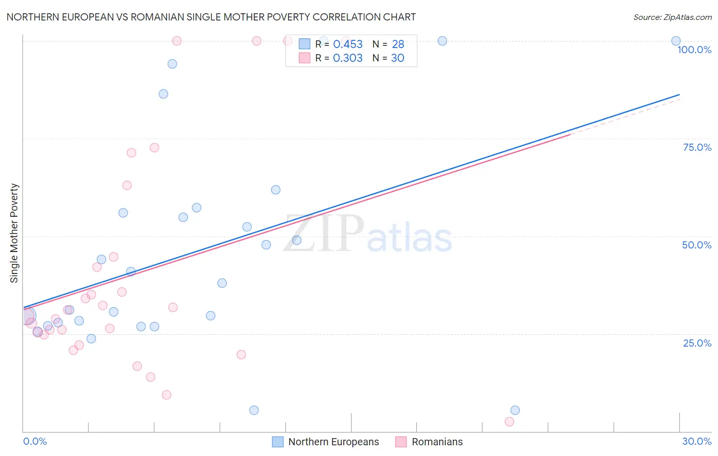 Northern European vs Romanian Single Mother Poverty