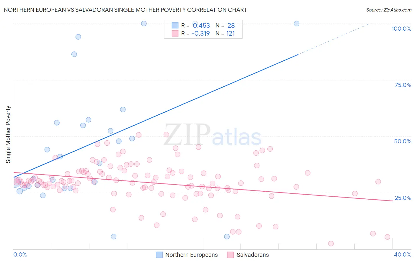 Northern European vs Salvadoran Single Mother Poverty