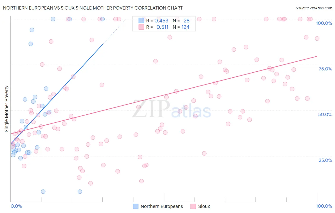 Northern European vs Sioux Single Mother Poverty