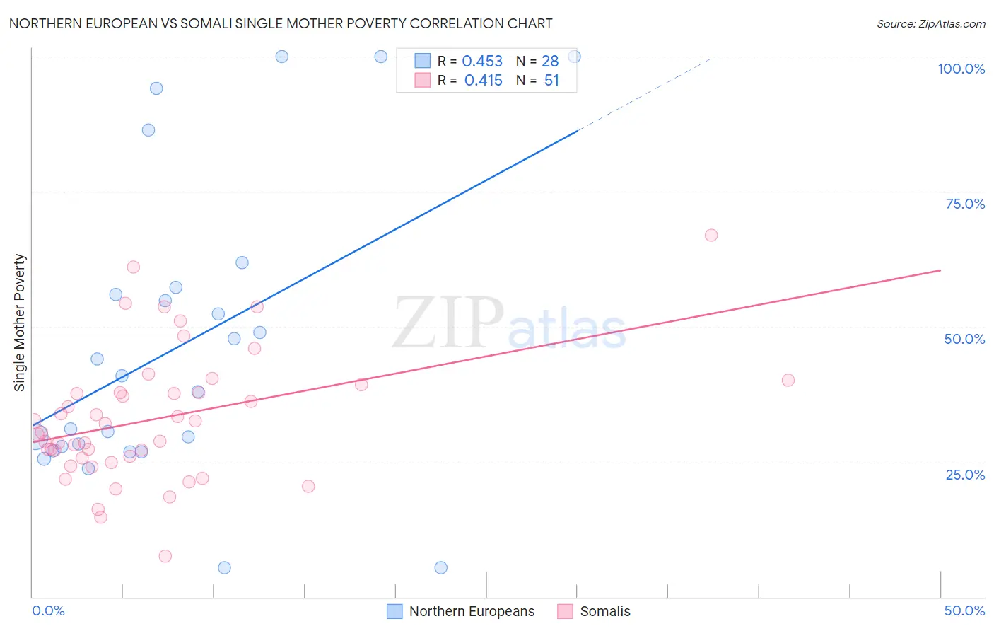 Northern European vs Somali Single Mother Poverty