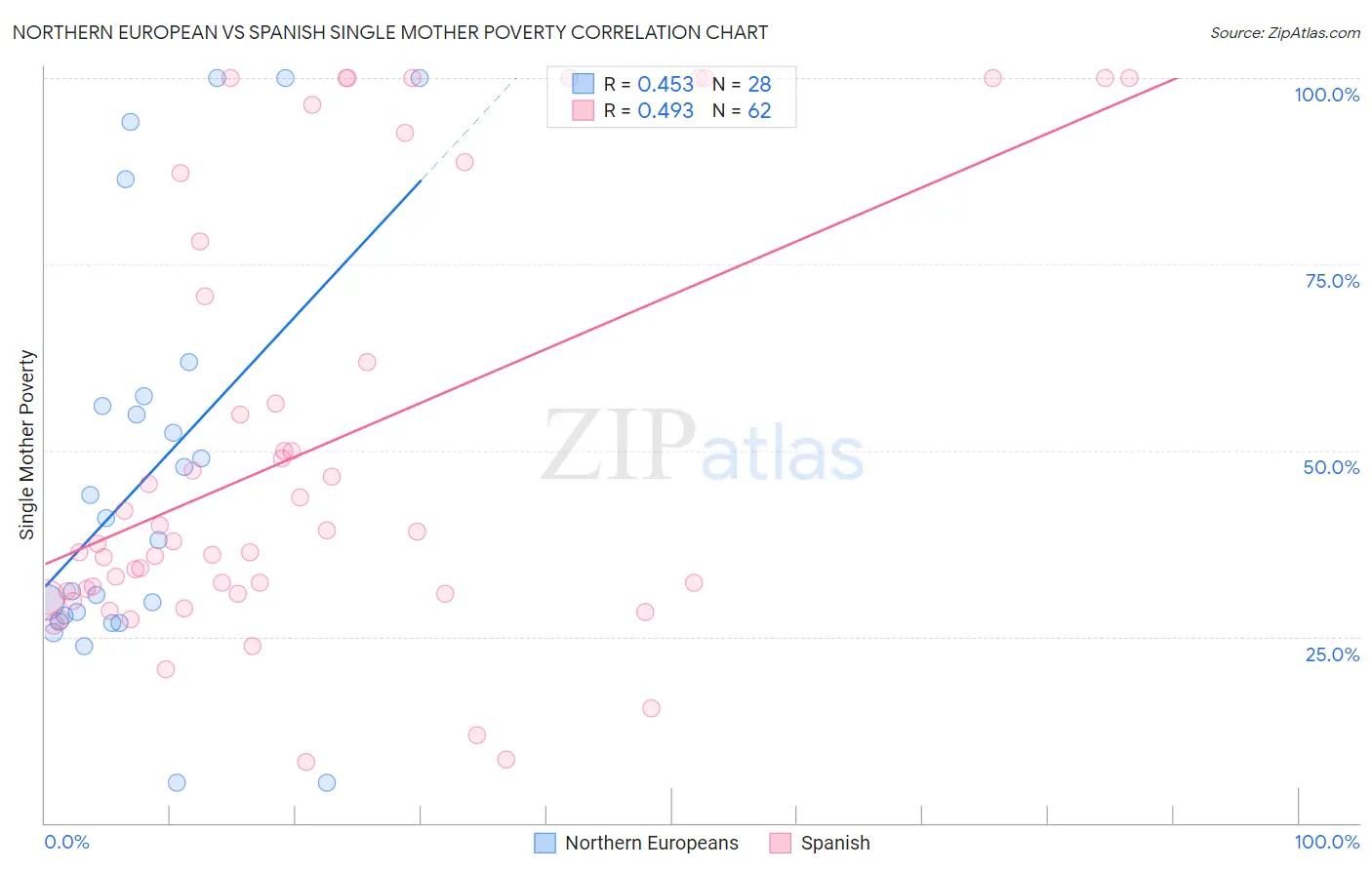 Northern European vs Spanish Single Mother Poverty