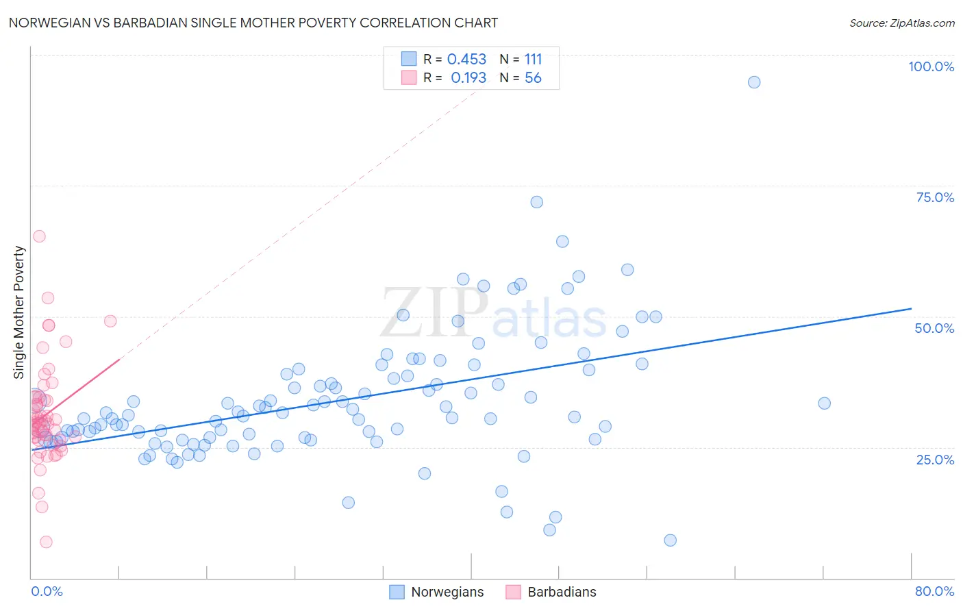 Norwegian vs Barbadian Single Mother Poverty