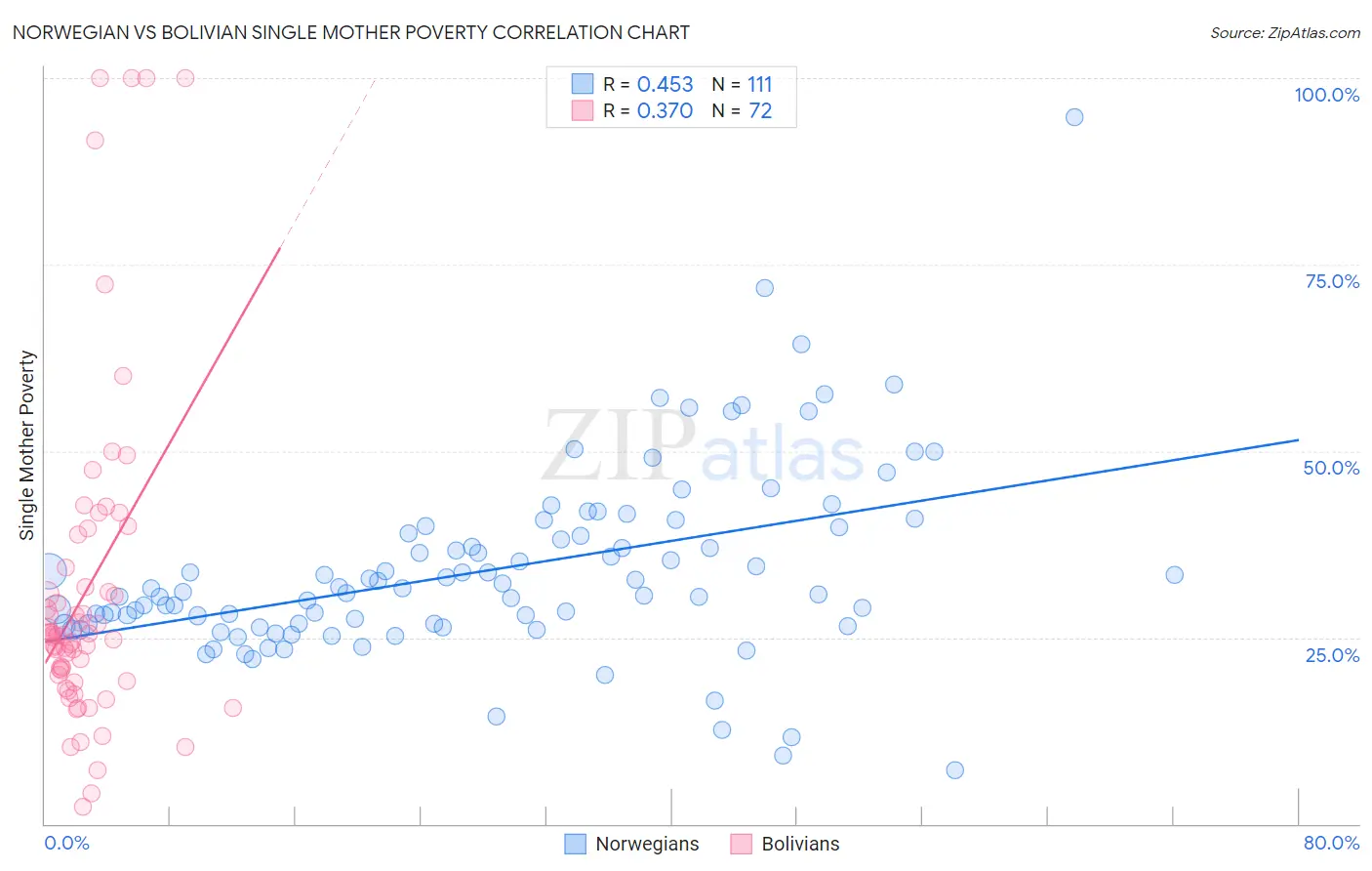 Norwegian vs Bolivian Single Mother Poverty