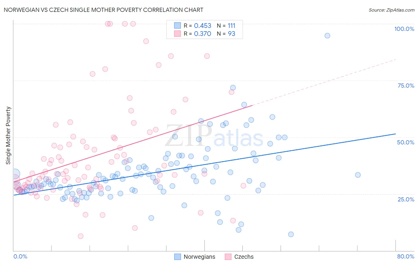 Norwegian vs Czech Single Mother Poverty