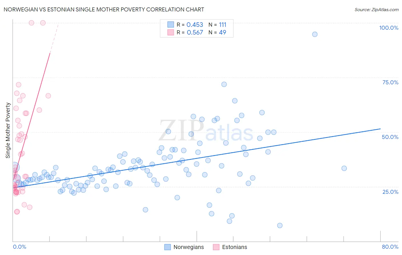 Norwegian vs Estonian Single Mother Poverty