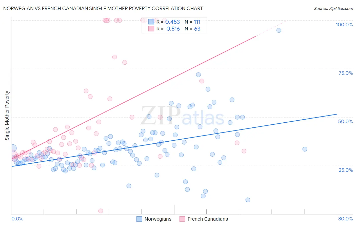 Norwegian vs French Canadian Single Mother Poverty