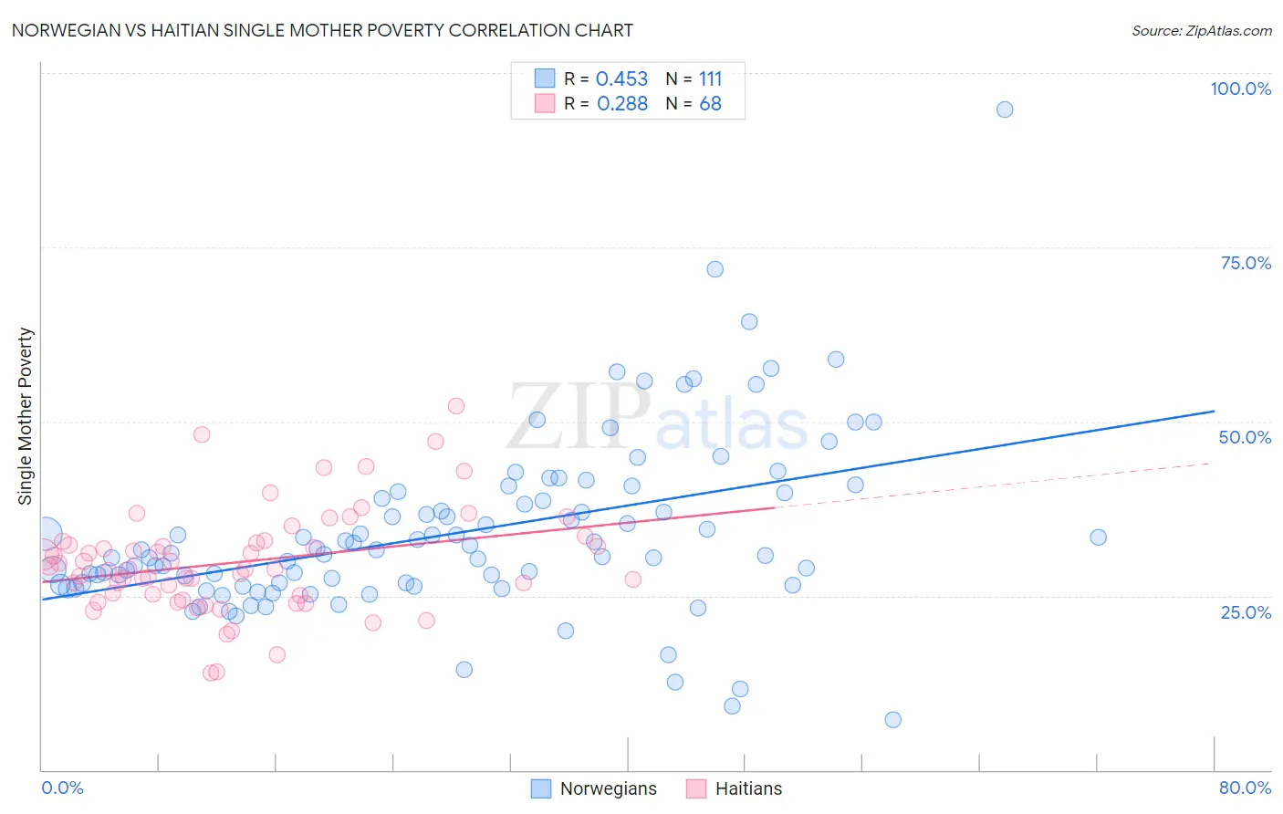 Norwegian vs Haitian Single Mother Poverty