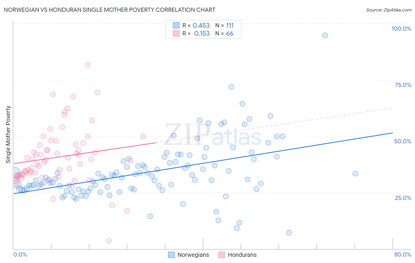 Norwegian vs Honduran Single Mother Poverty