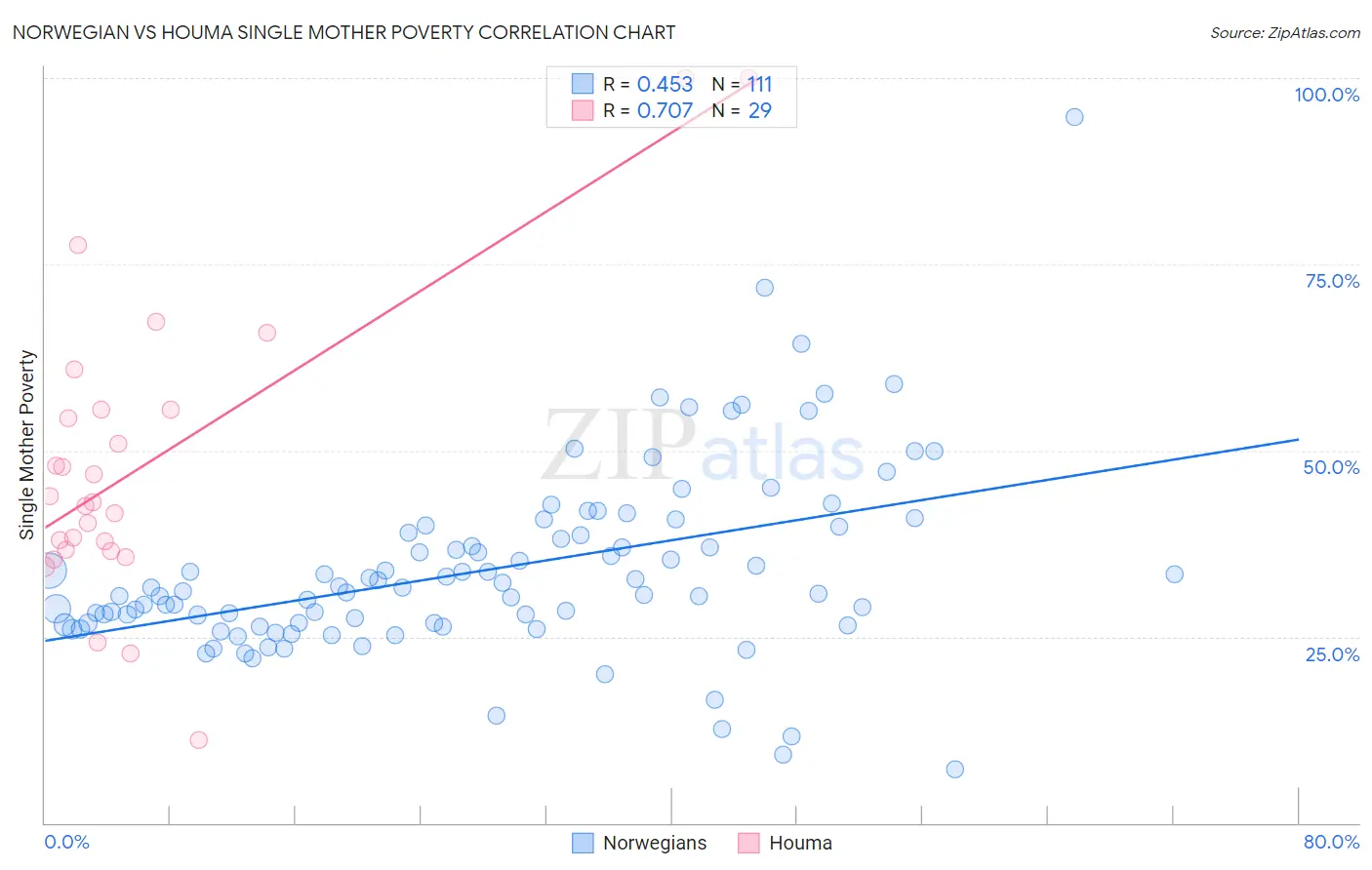 Norwegian vs Houma Single Mother Poverty