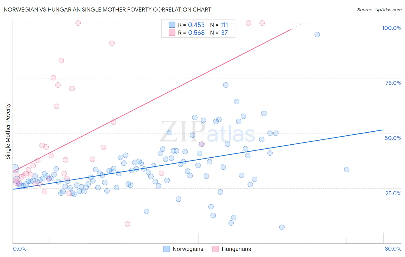 Norwegian vs Hungarian Single Mother Poverty