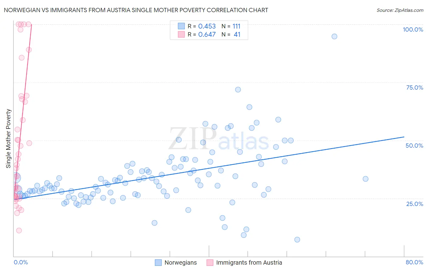 Norwegian vs Immigrants from Austria Single Mother Poverty