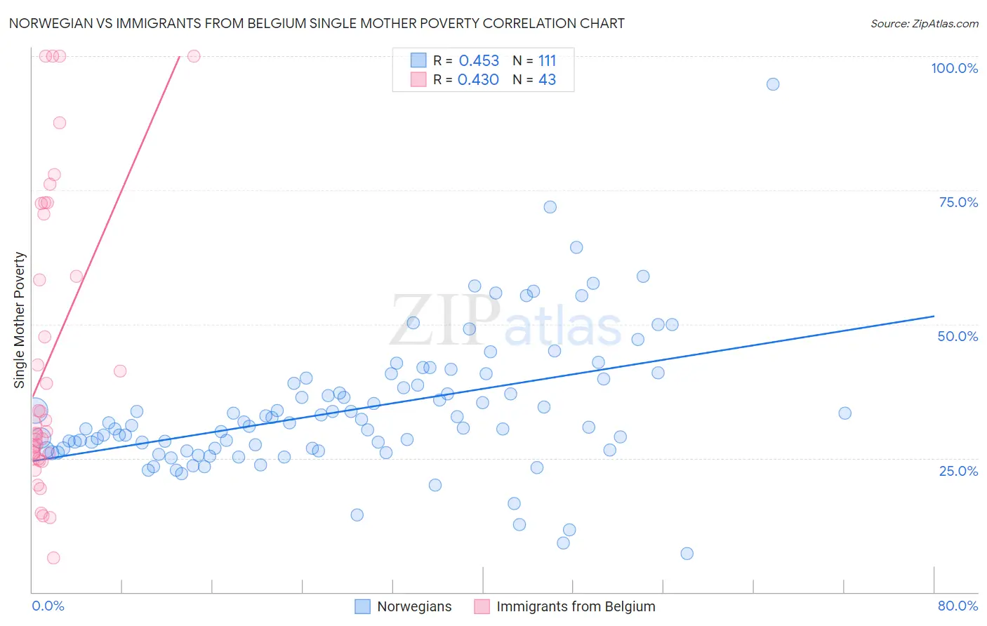 Norwegian vs Immigrants from Belgium Single Mother Poverty