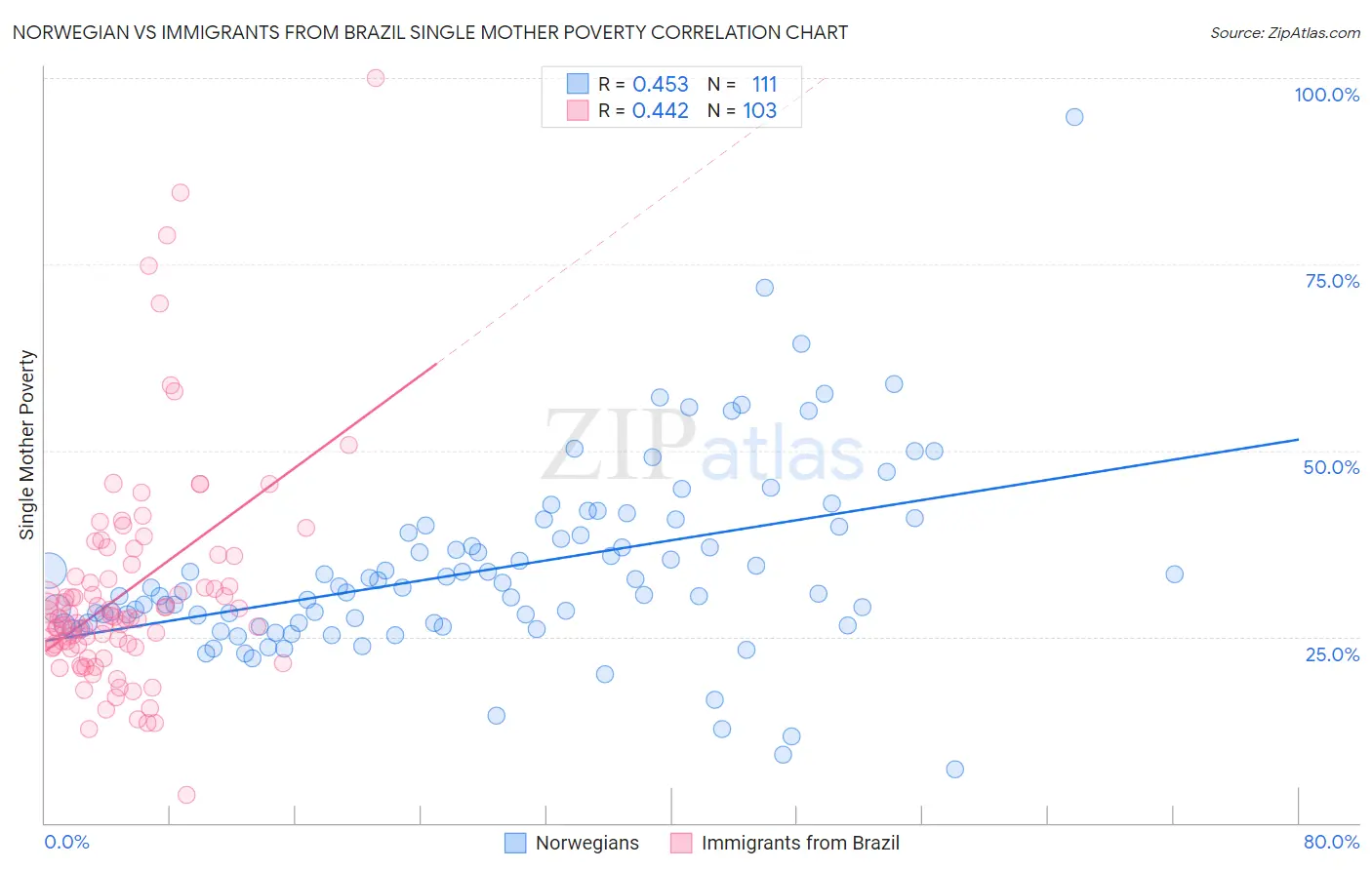 Norwegian vs Immigrants from Brazil Single Mother Poverty