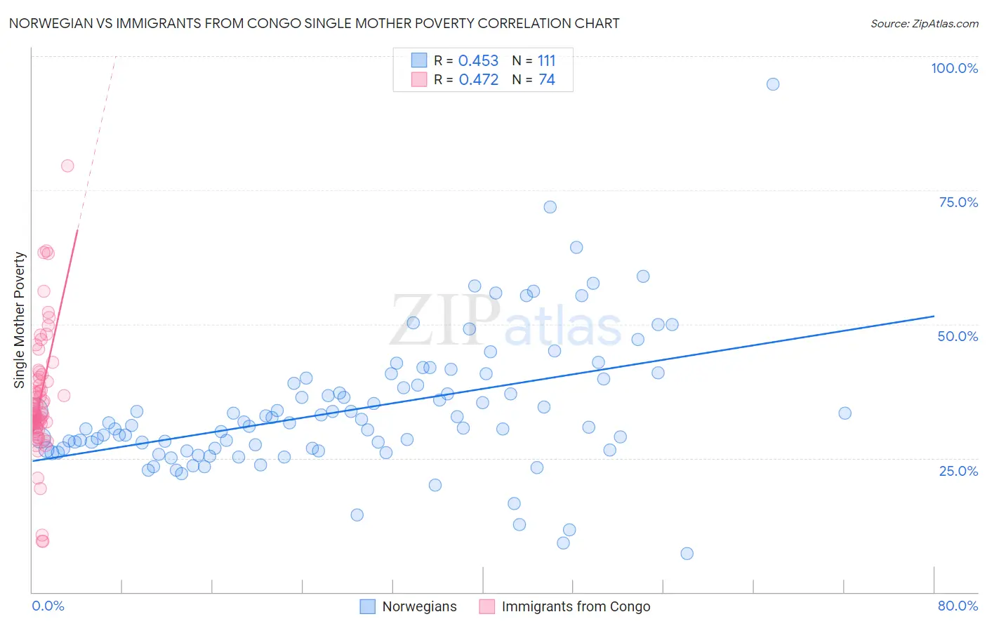 Norwegian vs Immigrants from Congo Single Mother Poverty