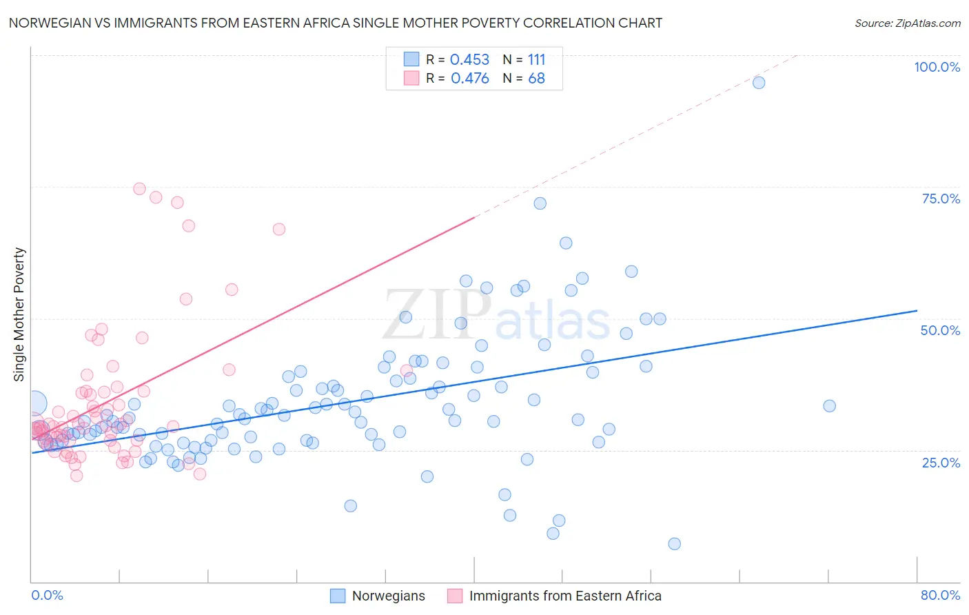 Norwegian vs Immigrants from Eastern Africa Single Mother Poverty