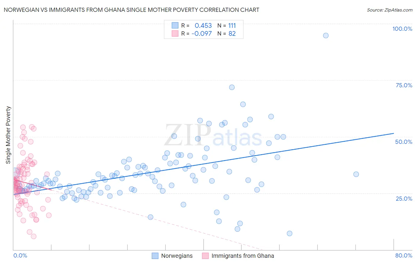 Norwegian vs Immigrants from Ghana Single Mother Poverty