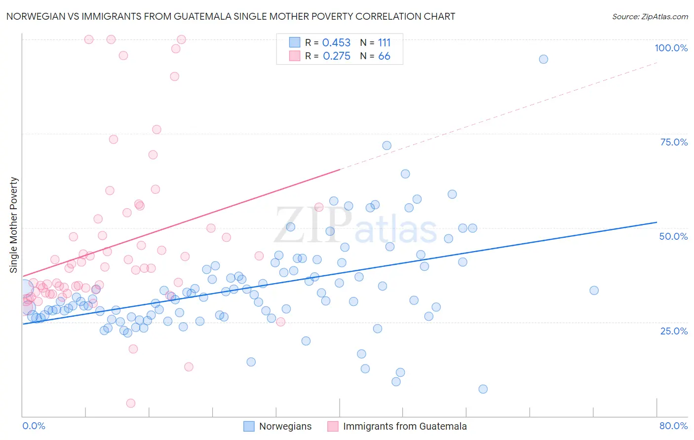 Norwegian vs Immigrants from Guatemala Single Mother Poverty